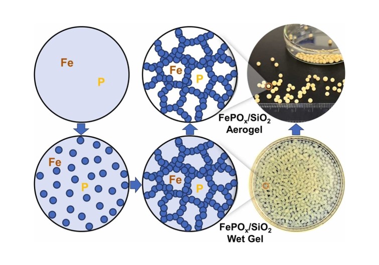 New Paper published: Ultra-high specific surface area spherical FePOx/SiO2 aerogel with excellent mechanical properties for the highly selective direct oxidation of CH4 to HCHO