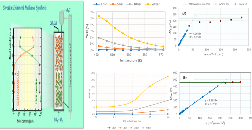 New Paper published: A Preliminary Assessment of Sorption-Enhanced Methanol Synthesis in a Fluidized Bed Reactor with Selective Addition/Removal of the Sorbent