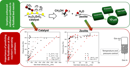 New Paper published: Dependence of the Fluidizing Condition on Operating Parameters for Sorption-Enhanced Methanol Synthesis Catalyst and Adsorbent