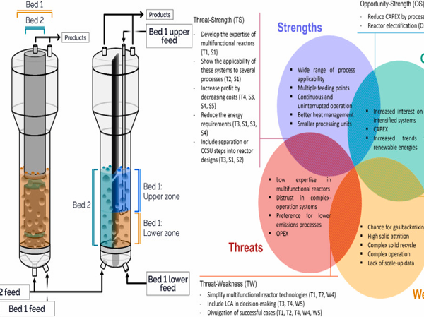 New Paper published: Multifunctional fluidized bed reactors for process intensification