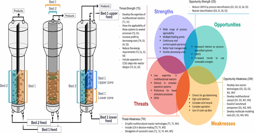 New Paper published: Multifunctional fluidized bed reactors for process intensification