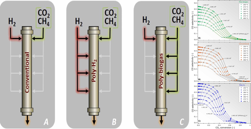 New Paper published: Biogas upgrading through CO2 methanation in a multiple-inlet fixed bed reactor: Simulated parametric analysis