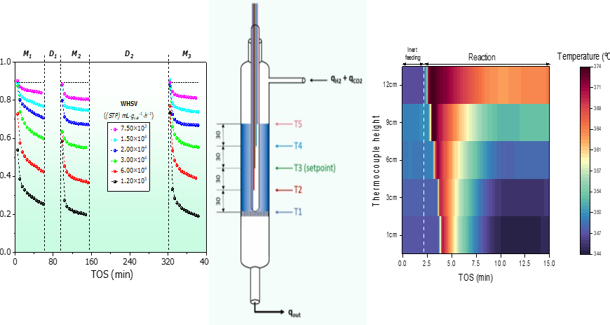 Optimizing Sorption Enhanced Methanation (SEM) of CO2 with Ni3Fe + LTA 5A mixtures