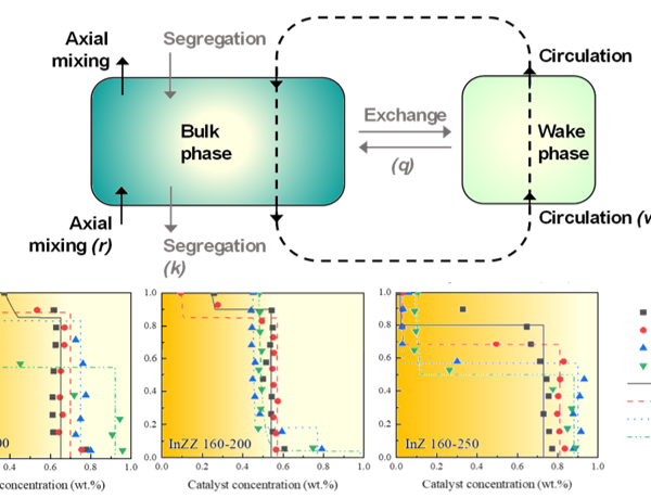 New Paper published: Effect of particles size and density on the segregation of catalyst sorption-enhanced DME synthesis: Experimental and mathematical study