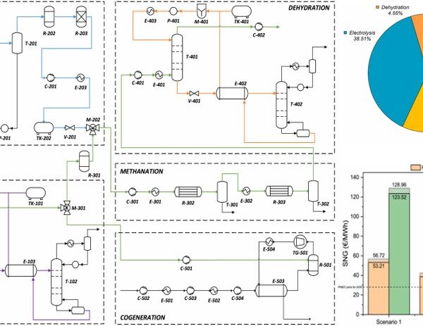 New Paper published: Techno-economic assessment of a plant for the upgrading of MSW biogas to synthetic natural gas by thermocatalytic methanation