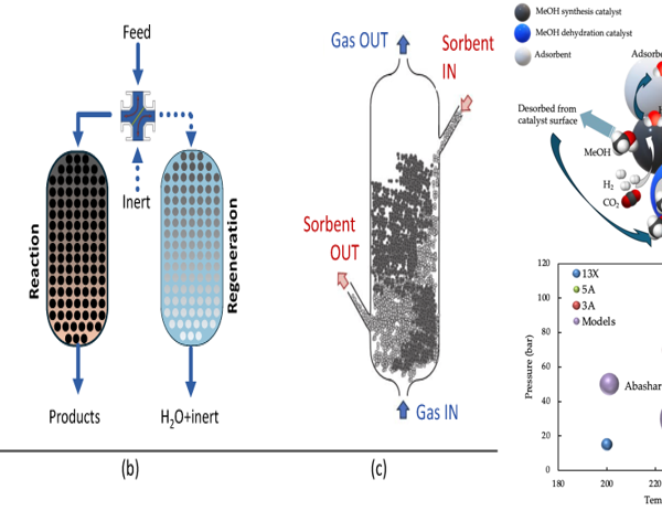 New Paper published: Process Intensification for CO2 Hydrogenation to Liquid Fuels