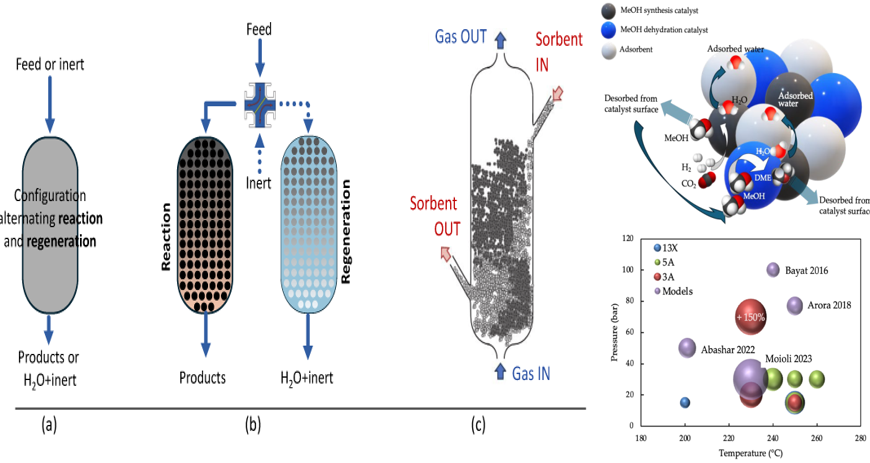New Paper published: Process Intensification for CO2 Hydrogenation to Liquid Fuels