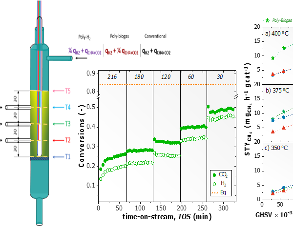 New Paper published: Catalytic CO2 methanation for biogas upgrading using a polytropic fixed bed reactor