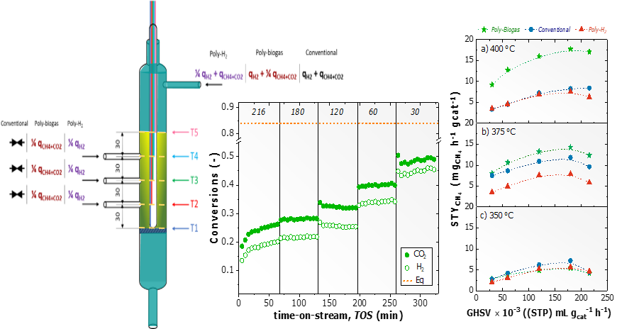 New Paper published: Catalytic CO2 methanation for biogas upgrading using a polytropic fixed bed reactor