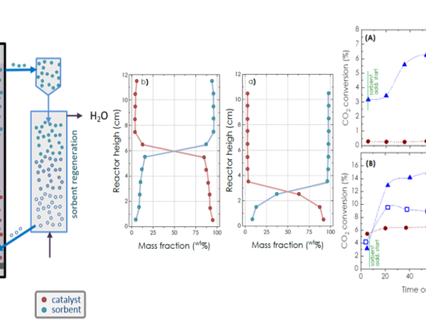 New Paper published: Proof of concept for a sorption-enhanced reactor with continuous sorbent feeding (CSF): application to green methanol production