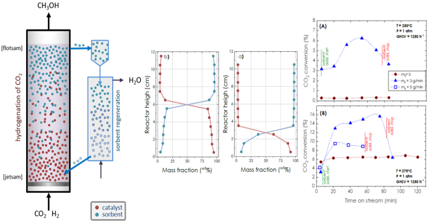 New Paper published: Proof of concept for a sorption-enhanced reactor with continuous sorbent feeding (CSF): application to green methanol production