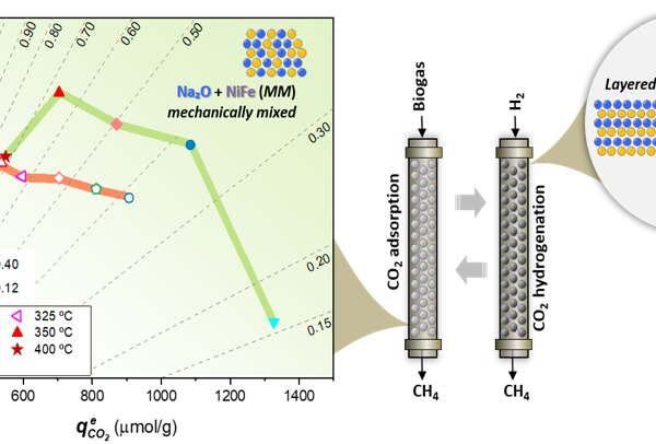 New Paper published: Intensifying synthetic natural gas production by functionalization of a NiFe/γ-Al2O3 catalyst with alkaline and alkaline-earth materials