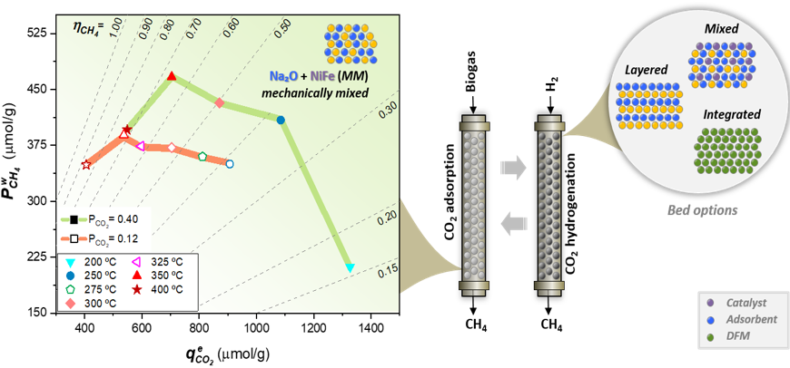 New Paper published: Intensifying synthetic natural gas production by functionalization of a NiFe/γ-Al2O3 catalyst with alkaline and alkaline-earth materials