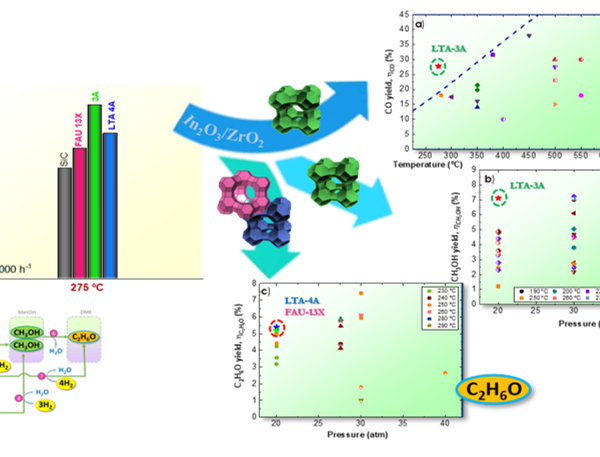 New Paper published: Tuning of e-fuel selectivity in sorption-enhanced CO2 hydrogenation over In2O3/ZrO2: The effect of LTA and FAU zeolites