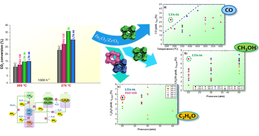 New Paper published: Tuning of e-fuel selectivity in sorption-enhanced CO2 hydrogenation over In2O3/ZrO2: The effect of LTA and FAU zeolites