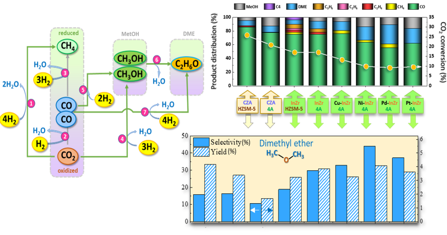 New Paper published: Doped In2O3/ZrO2 catalysts to drive selectivity toward DME in one-pot CO2 hydrogenation