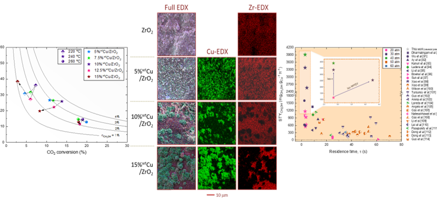New Paper published: Low loading copper-based catalysts for effective CO2 hydrogenation to methanol