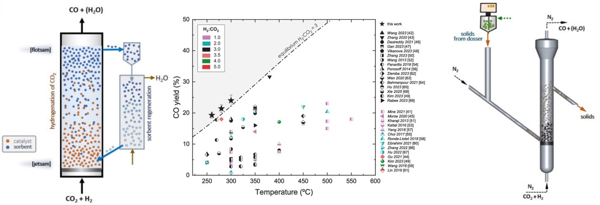 New Paper published: Overcoming thermodynamic limitations of the low temperature reverse water-gas shift in a sorption-enhanced fluidized bed reactor with continuous sorbent feeding and separation (SEFBR+CSF)