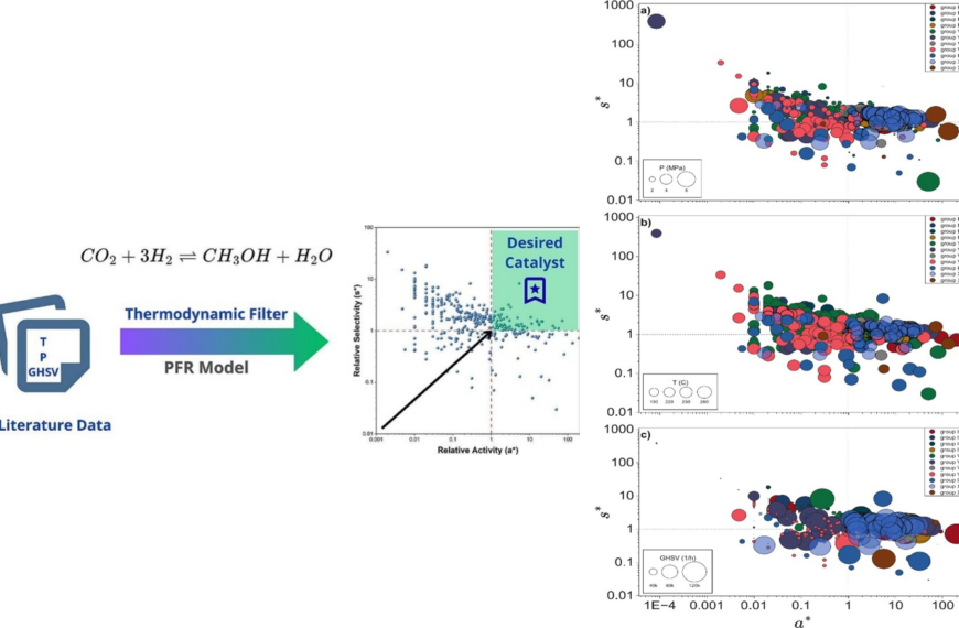 New Paper published: Proposal of a metric for catalyst comparison: Application to catalysts for methanol synthesis from CO2