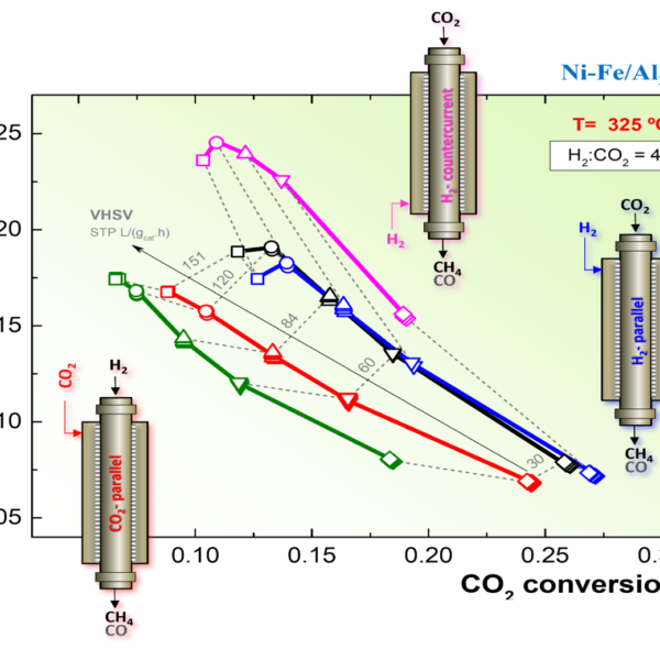 New Paper published: Packed-bed membrane reactors as a strategy for selective CO2 methanation