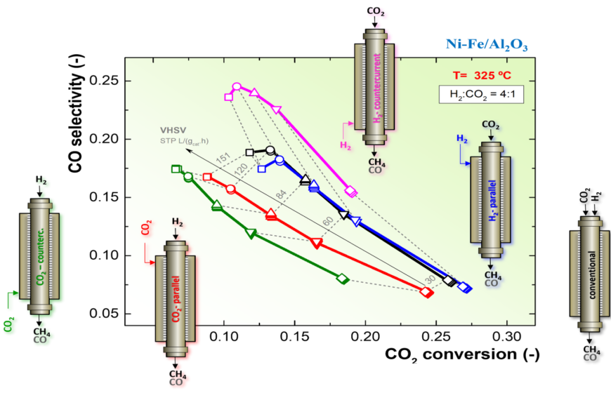 New Paper published: Packed-bed membrane reactors as a strategy for selective CO2 methanation