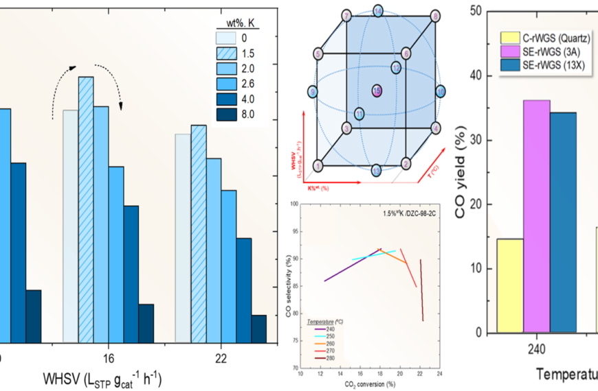 New Paper published: Sorption Enhanced reverse Water Gas Shift (SErWGS): Optimal potassium-driven methanol suppression and zeolite type selection (LTA and FAU) under high-pressure conditions