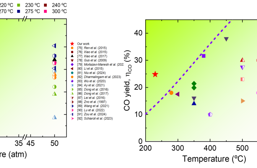 New Paper published: LTA and FAU zeolites as water and CO2 sorbents for sorption-enhanced CO2 hydrogenation (SECO2H): Low-pressure sorption-enhanced methanol synthesis as a case study