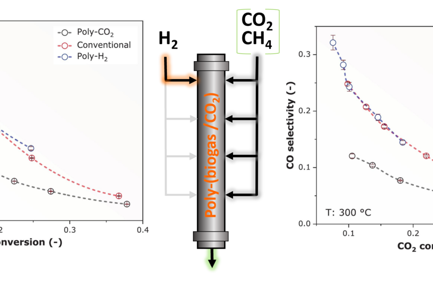 New Paper published: Distributed feeding for improved CH4 selectivity in Ni-Fe catalyzed CO2/biogas methanation